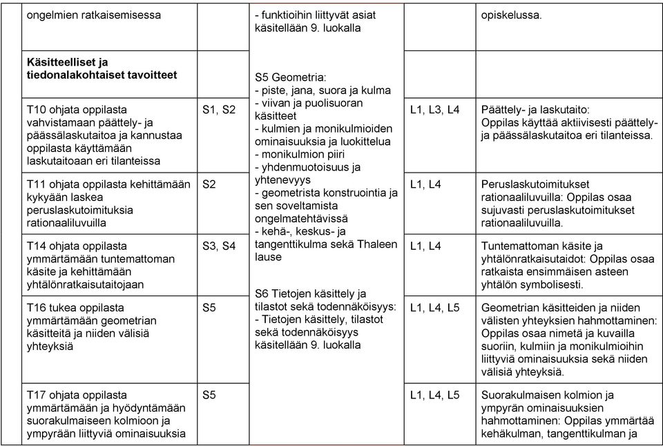 kehittämään kykyään laskea peruslaskutoimituksia rationaaliluvuilla T14 ohjata oppilasta ymmärtämään tuntemattoman käsite ja kehittämään yhtälönratkaisutaitojaan T16 tukea oppilasta ymmärtämään