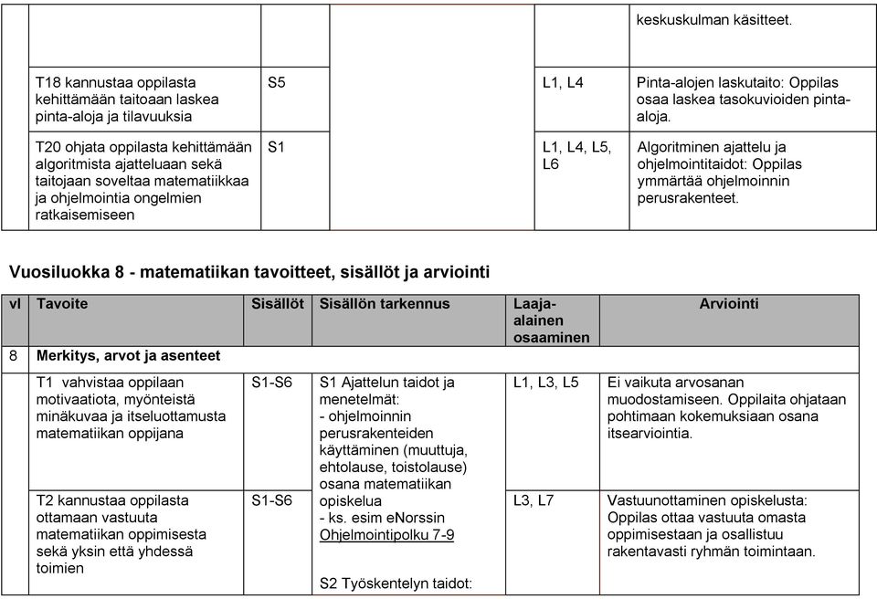 Oppilas ymmärtää ohjelmoinnin perusrakenteet.