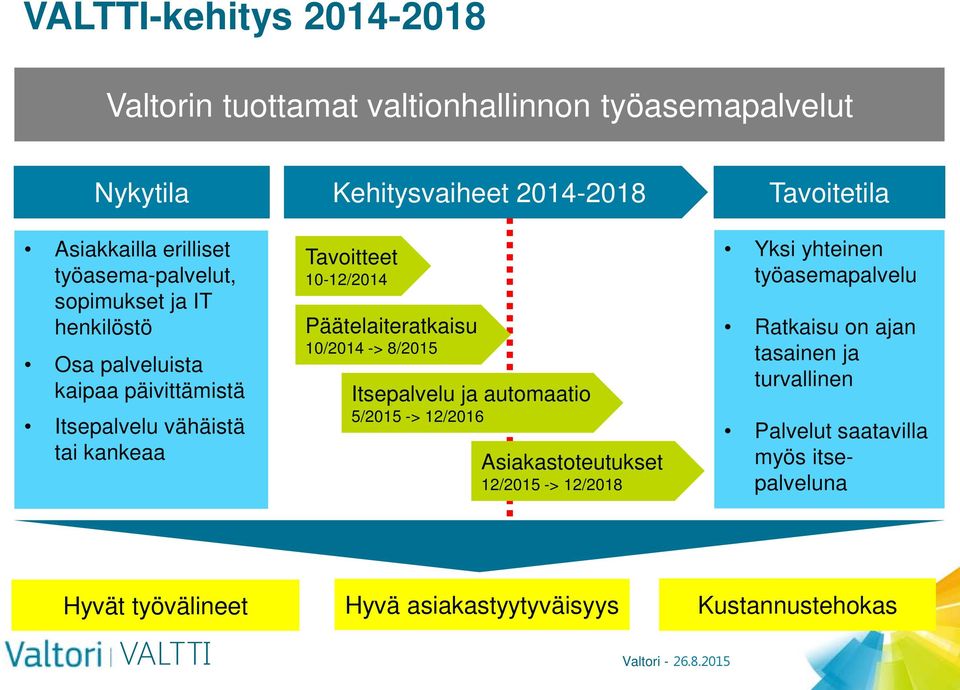 Päätelaiteratkaisu 10/2014 -> 8/2015 Itsepalvelu ja automaatio 5/2015 -> 12/2016 Asiakastoteutukset 12/2015 -> 12/2018 Tavoitetila Yksi