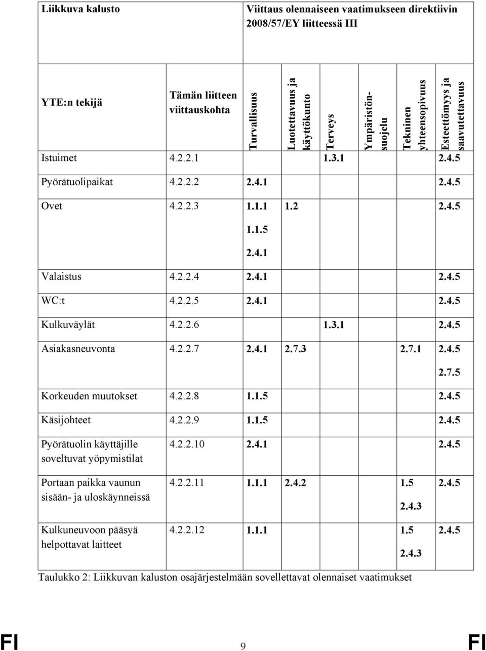 2.2.5 2.4.1 2.4.5 Kulkuväylät 4.2.2.6 1.3.1 2.4.5 Asiakasneuvonta 4.2.2.7 2.4.1 2.7.3 2.7.1 2.4.5 2.7.5 Korkeuden muutokset 4.2.2.8 1.1.5 2.4.5 Käsijohteet 4.2.2.9 1.1.5 2.4.5 Pyörätuolin käyttäjille soveltuvat yöpymistilat 4.