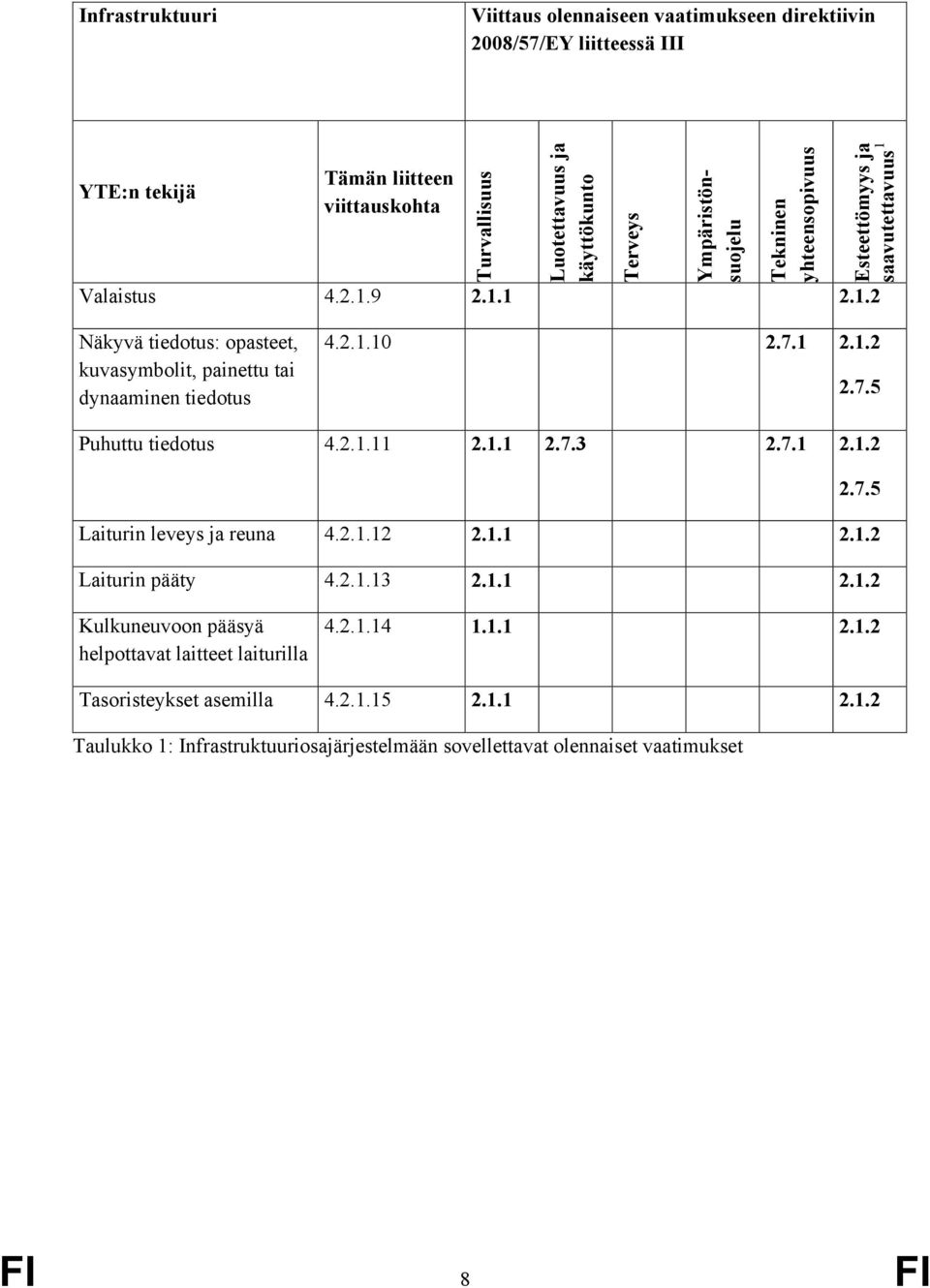 7.1 2.1.2 2.7.5 Puhuttu tiedotus 4.2.1.11 2.1.1 2.7.3 2.7.1 2.1.2 2.7.5 Laiturin leveys ja reuna 4.2.1.12 2.1.1 2.1.2 Laiturin pääty 4.2.1.13 2.1.1 2.1.2 Kulkuneuvoon pääsyä helpottavat laitteet laiturilla 4.