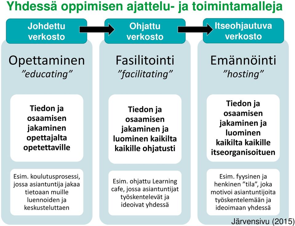 luominen kaikilta kaikille itseorganisoituen Esim. koulutusprosessi, jossa asiantuntija jakaa tietoaan muille luennoiden ja keskusteluttaen Esim.