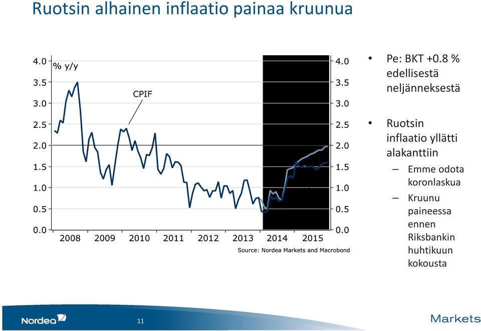 inflaatio yllätti alakanttiin Emme odota