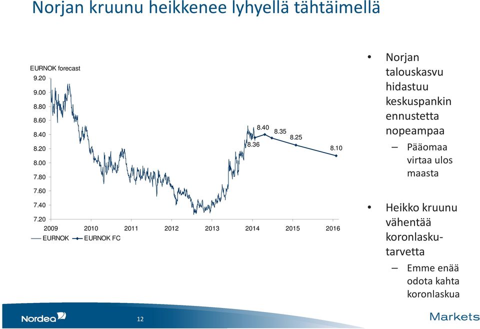 10 Norjan talouskasvu hidastuu keskuspankin ennustetta nopeampaa Pääomaa virtaa ulos maasta