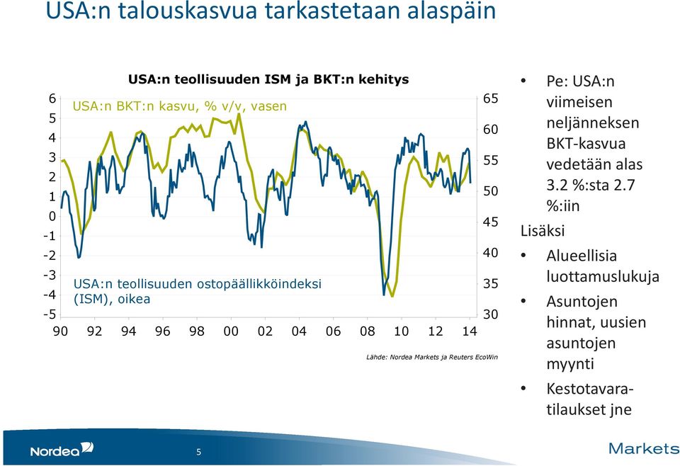 65 60 55 50 45 40 Lähde: Nordea Markets ja Reuters EcoWin Pe: USA:n viimeisen neljänneksen BKT-kasvua vedetään alas 3.