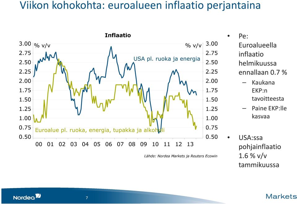 helmikuussa ennallaan 0.