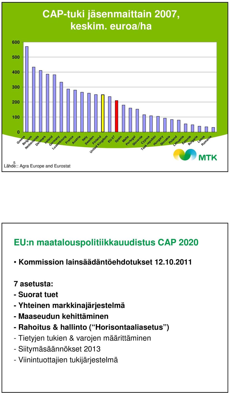 Finland United Kingdom EU-27 Spain Malta Portugal Slovenia Cyprus Tsek republic Hungary Slovakia Poland Lithuania Estonia Bulgaria Latvia Romania EU:n