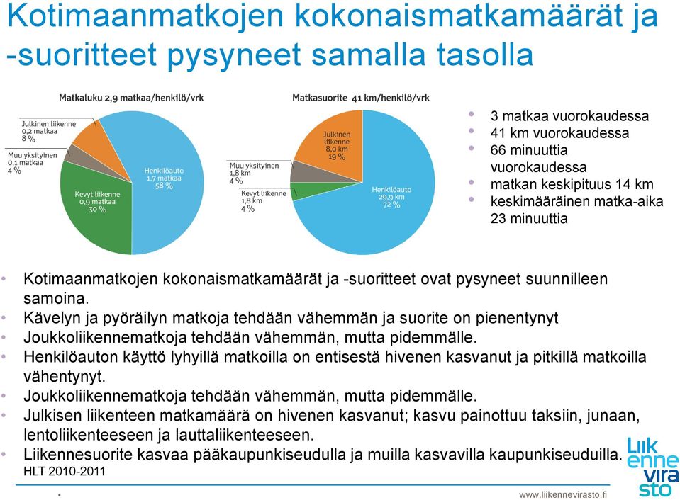 Kävelyn ja pyöräilyn matkoja tehdään vähemmän ja suorite on pienentynyt Joukkoliikennematkoja tehdään vähemmän, mutta pidemmälle.