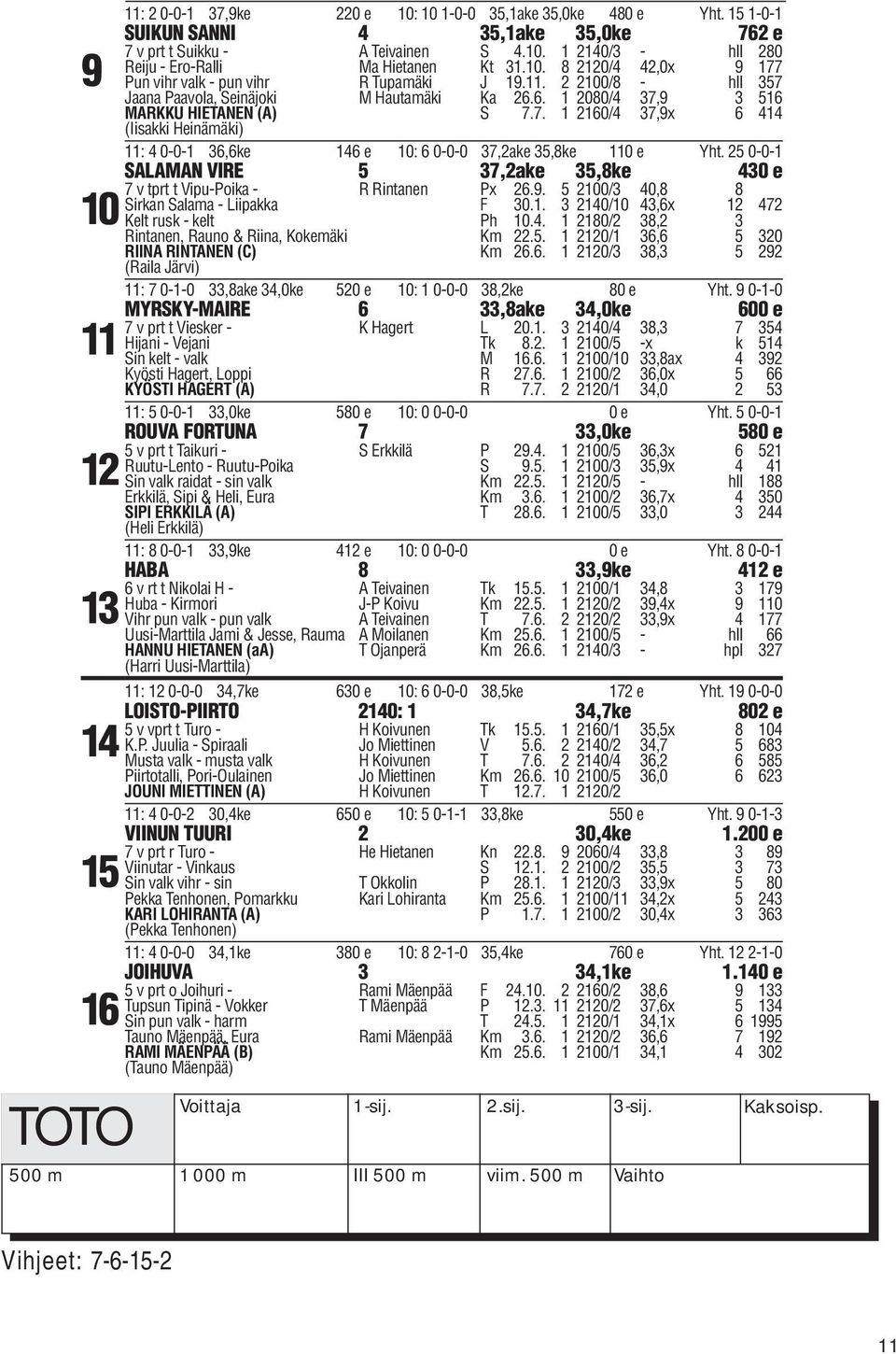 7. 1 2160/4 37,9x 6 414 11: 4 0-0-1 36,6ke 146 e 10: 6 0-0-0 37,2ake 35,8ke 110 e Yht. 25 0-0-1 SALAMAN VIRE 5 37,2ake 35,8ke 430 e 7 v tprt t Vipu-Poika - R Rintanen Px 26.9. 5 2100/3 40,8 8 Sirkan Salama - Liipakka F 30.