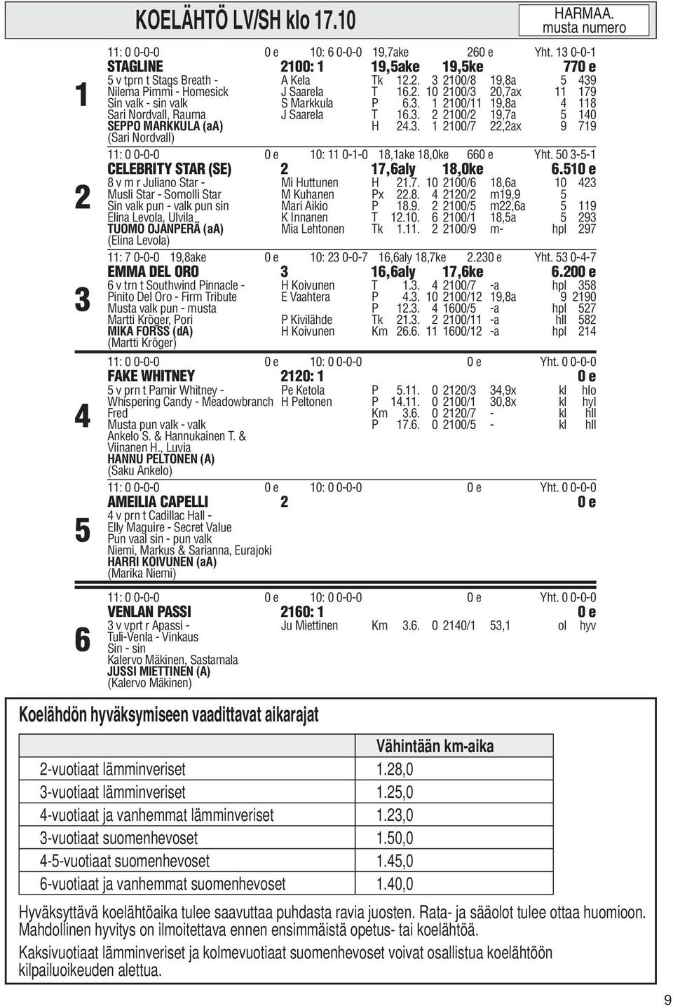 50 3-5-1 CELEBRITY STAR (SE) 2 17,6aly 18,0ke 6.510 e 8 v m r Juliano Star - Mi Huttunen H 21.7. 10 2100/6 18,6a 10 423 Musli Star - Somolli Star M Kuhanen Px 22.8. 4 2120/2 m19,9 5 Sin valk pun - valk pun sin Mari Aikio P 18.