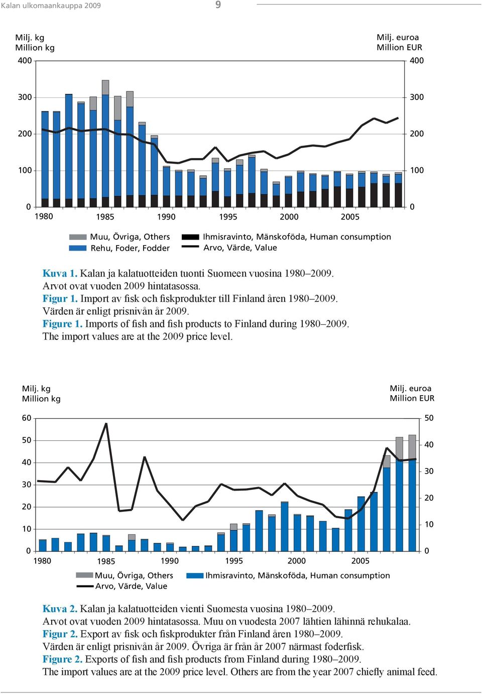 Kalan ja kalatuotteiden tuonti Suomeen vuosina 1980 2009. Arvot ovat vuoden 2009 hintatasossa. Figur 1. Import av fisk och fiskprodukter till Finland åren 1980 2009.