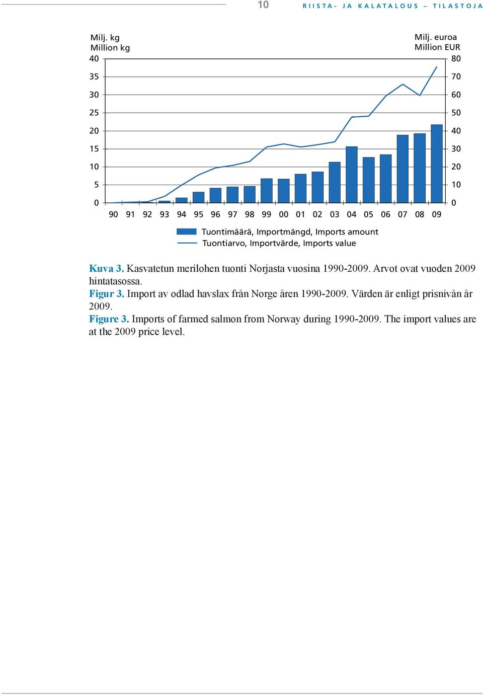 Tuontiarvo, Importvärde, Imports value 0 Kuva 3. Kasvatetun merilohen tuonti Norjasta vuosina 1990-2009. Arvot ovat vuoden 2009 hintatasossa.