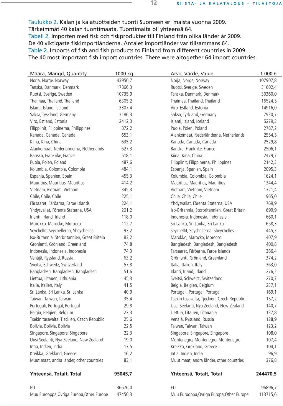 Imports of fish and fish products to Finland from different countries in 2009. The 40 most important fish import countries. There were altogether 64 import countries.