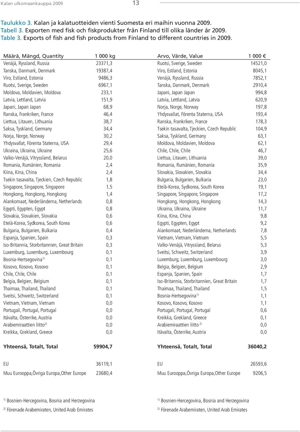Määrä, Mängd, Quantity 1 000 kg Arvo, Värde, Value 1 000 Venäjä, Ryssland, Russia 23371,3 Ruotsi, Sverige, Sweden 14521,0 Tanska, Danmark, Denmark 19387,4 Viro, Estland, Estonia 8045,1 Viro, Estland,