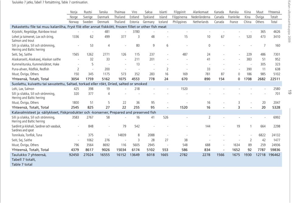 Frankrike Kina Övriga Totalt Norway Sweden Denmark Thailand Estonia Germany Iceland Philippines Netherlands Canada France China Others Total Pakastettu file tai muu kalanliha, Fryst filé eller annat