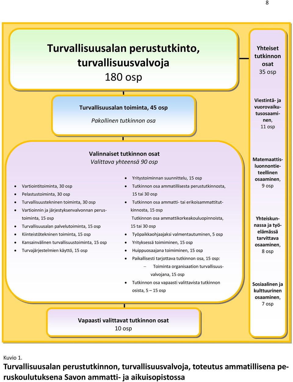 osp Turvallisuustekninen toiminta, 30 osp Tutkinnon osa ammatti tai erikoisammattitut Vartioinnin ja järjestyksenvalvonnan perus kinnosta, 15 osp toiminta, 15 osp Tutkinnon osa