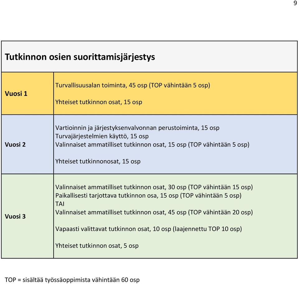 osp Vuosi 3 Valinnaiset ammatilliset tutkinnon osat, 30 osp (TOP vähintään 15 osp) Paikallisesti tarjottava tutkinnon osa, 15 osp (TOP vähintään 5 osp) TAI Valinnaiset