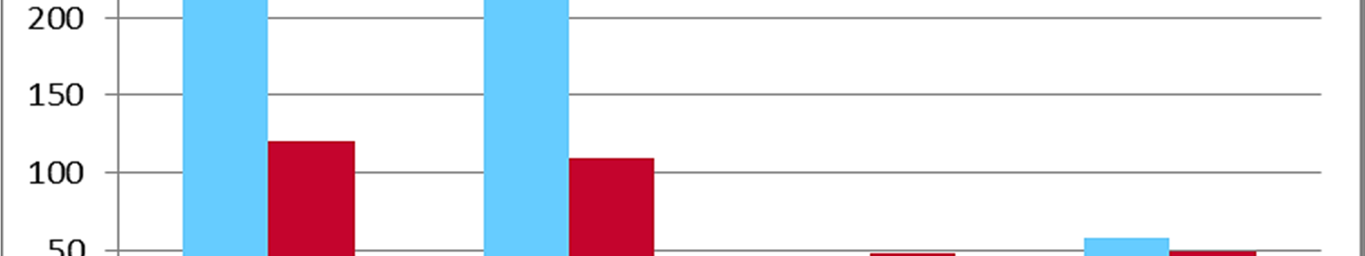 has lost 48% Market Cap