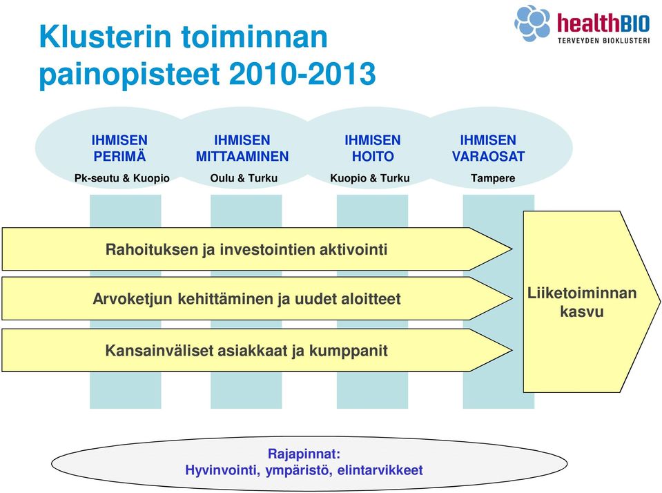 Rahoituksen ja investointien aktivointi Arvoketjun kehittäminen ja uudet aloitteet