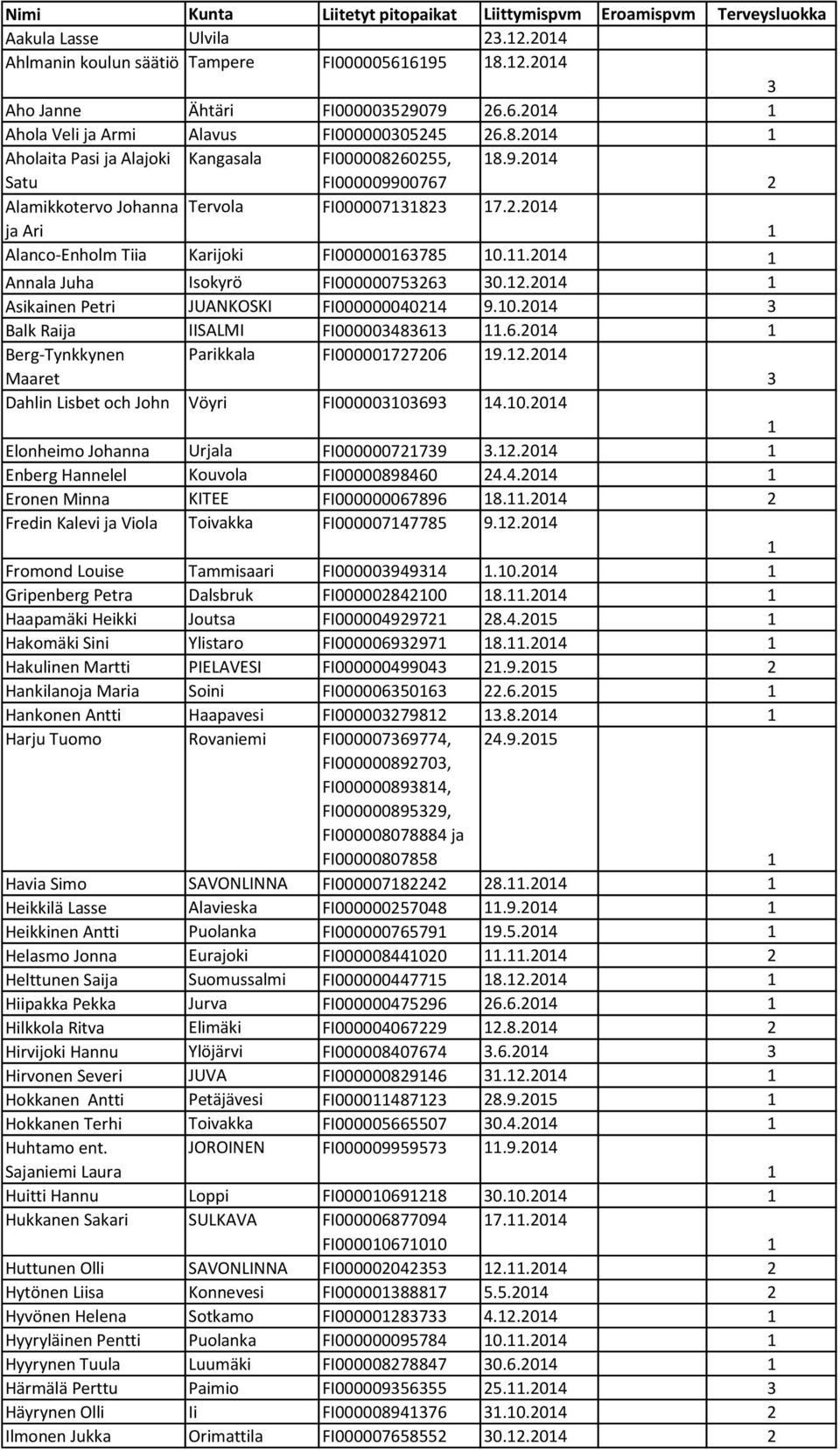 .04 Annala Juha Isokyrö FI000000756 0..04 Asikainen Petri JUANKOSKI FI0000000404 9.0.04 Balk Raija IISALMI FI00000486.6.04 Berg-Tynkkynen Parikkala FI000007706 9.