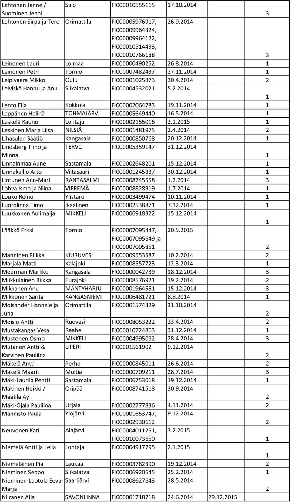 .04 Leppänen Helinä TOHMAJÄRVI FI000005649440 6.5.04 Leskelä Kauno Lohtaja FI000005506..05 Leskinen Marja Liisa NILSIÄ FI0000048975.4.04 Lihasulan Säätiö Kangasala FI000000850768 0.