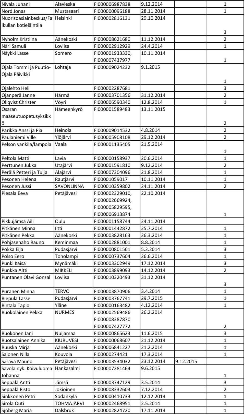.05 Ojala Päivikki Ojalehto Heli FI000008768 Ojanperä Janne Härmä FI000007056..04 Ollqvist Christer Vöyri FI00000659040.8.04 Osaran Hämeenkyrö FI0000058948.