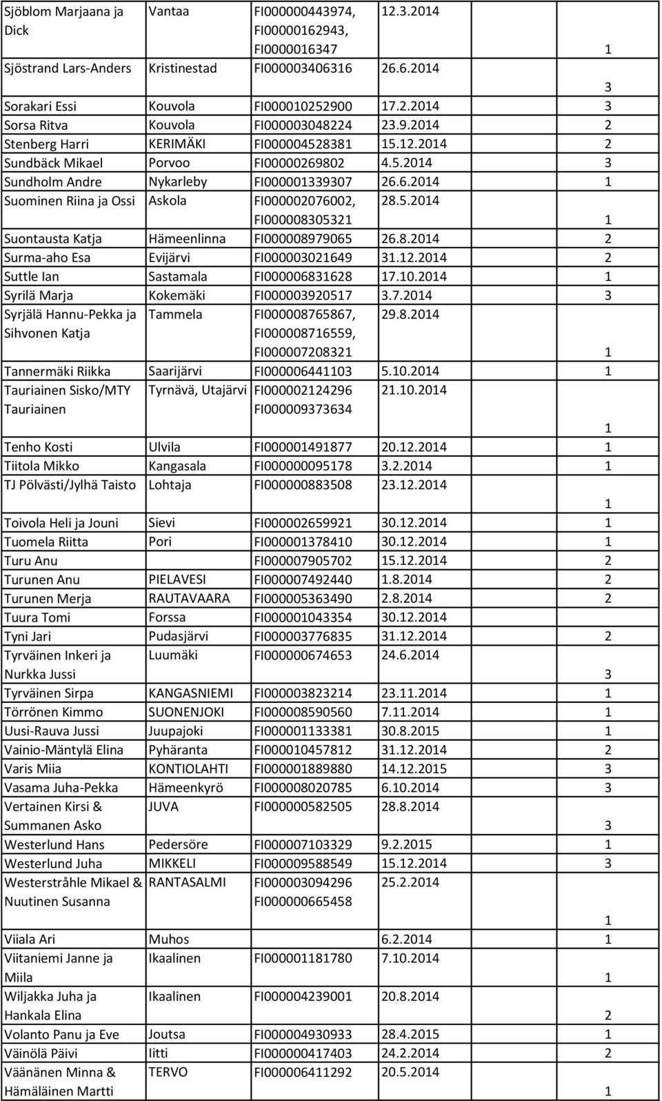 8.04 Surma-aho Esa Evijärvi FI000000649..04 Suttle Ian Sastamala FI000006868 7.0.04 Syrilä Marja Kokemäki FI000009057.7.04 Syrjälä Hannu-Pekka ja Sihvonen Katja Tammela FI000008765867, FI00000876559, FI00000708 9.