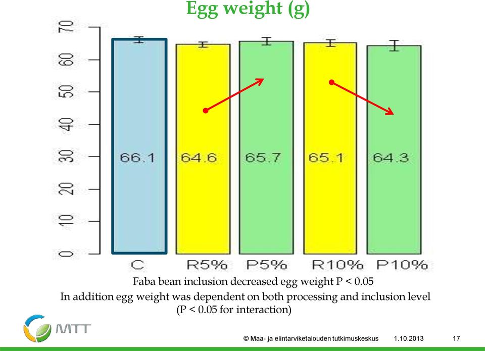 05 In addition egg weight was dependent on both