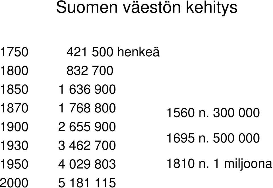 900 1930 3 462 700 1950 4 029 803 2000 5 181 115