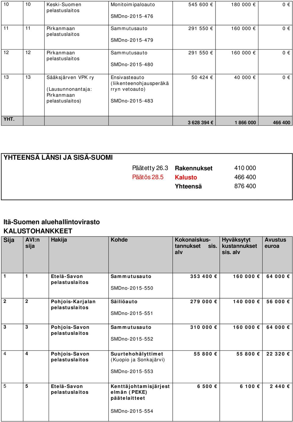 3 Rakennukset 410 000 Päätös 28.5 Kalusto 466 400 Yhteensä 876 400 Itä-Suomen aluehallintovirasto KALUSTOHANKKEET Sija AVI:n sija Hakija Kohde Kokonaiskustannukset sis.