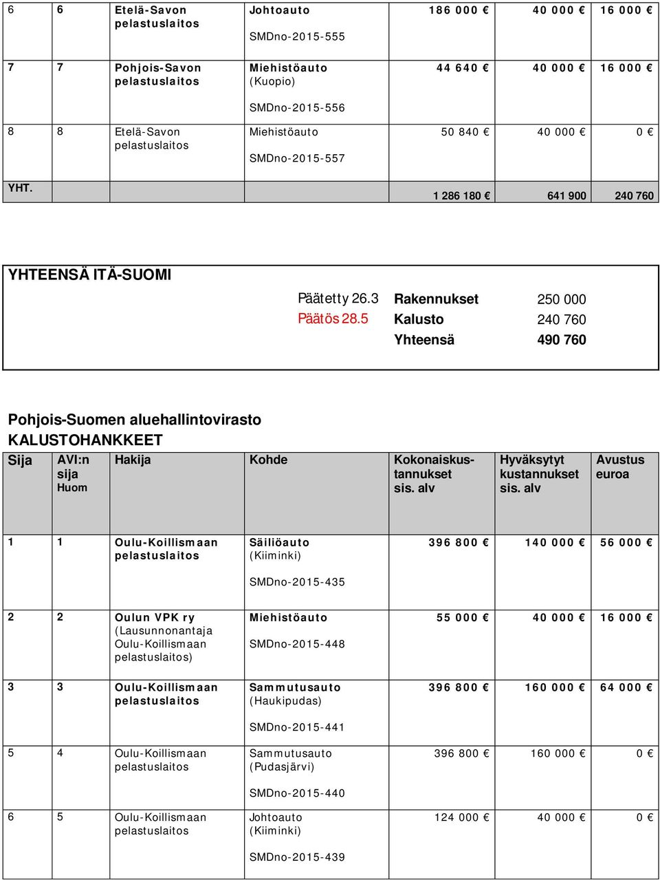 5 Kalusto 240 760 Yhteensä 490 760 Pohjois-Suomen aluehallintovirasto KALUSTOHANKKEET Sija AVI:n sija Huom Hakija Kohde Kokonaiskustannukset Hyväksytyt kustannukset Avustus euroa 1 1 Oulu-Koillismaan