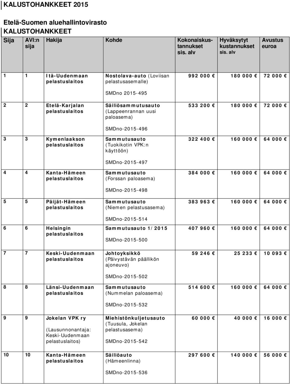 (Tuokikotin VPK:n käyttöön) 322 400 160 000 64 000 4 4 Kanta-Hämeen SMDno-2015-497 (Forssan paloasema) 384 000 160 000 64 000 SMDno-2015-498 5 5 Päijät-Hämeen (Niemen pelastusasema) 383 963 160 000