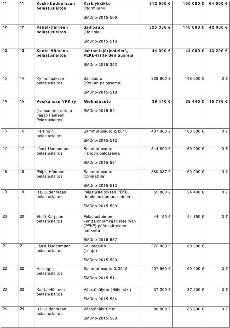 600 148 000 0 39 440 39 440 15 776 16 16 Helsingin 17 17 Länsi-Uudenmaan 18 18 Päijät-Hämeen 19 19 Itä-Uudenmaan 2/2015 SMDno-2015-512 Hangon paloasema SMDno-2015-531 (Orimattila) SMDno-2015-513