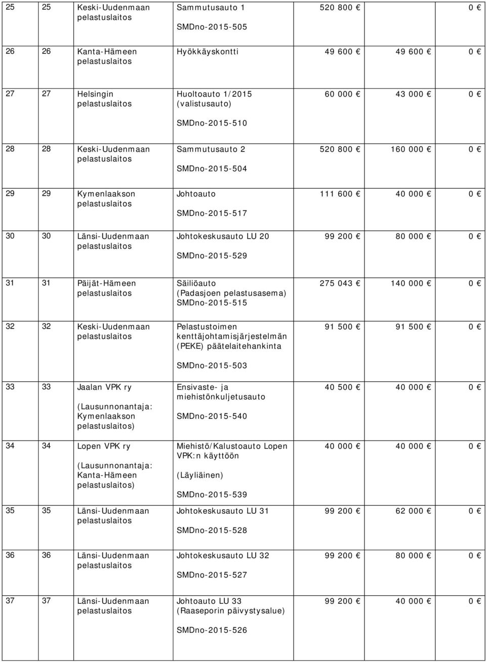 Päijät-Hämeen (Padasjoen pelastusasema) SMDno-2015-515 275 043 140 000 0 32 32 Keski-Uudenmaan Pelastustoimen kenttäjohtamisjärjestelmän (PEKE) päätelaitehankinta SMDno-2015-503 91 500 91 500 0 33 33