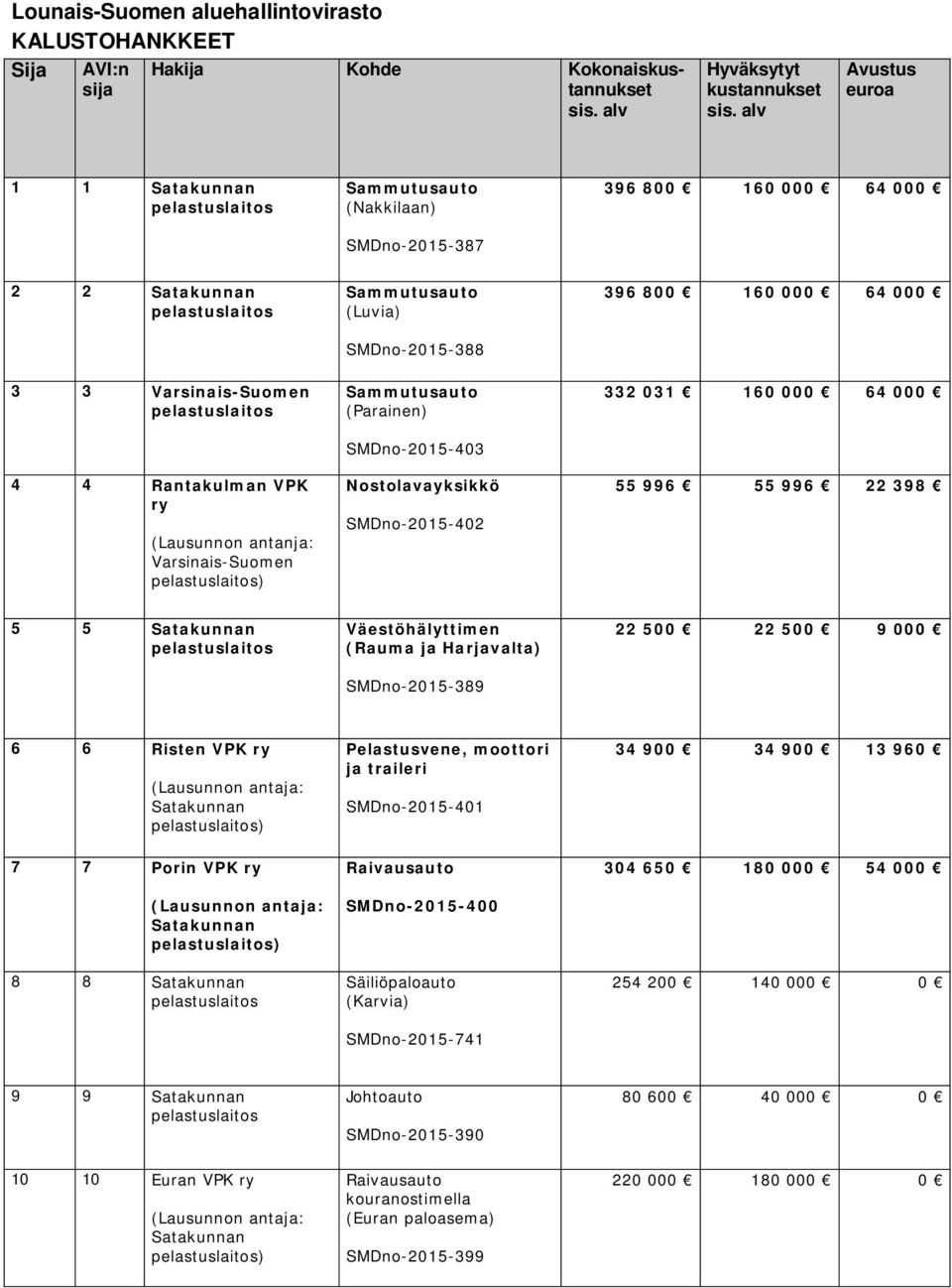 SMDno-2015-402 55 996 55 996 22 398 5 5 Väestöhälyttimen (Rauma ja Harjavalta) 22 500 22 500 9 000 SMDno-2015-389 6 6 Risten VPK ry ) Pelastusvene, moottori ja traileri SMDno-2015-401 34 900 34 900