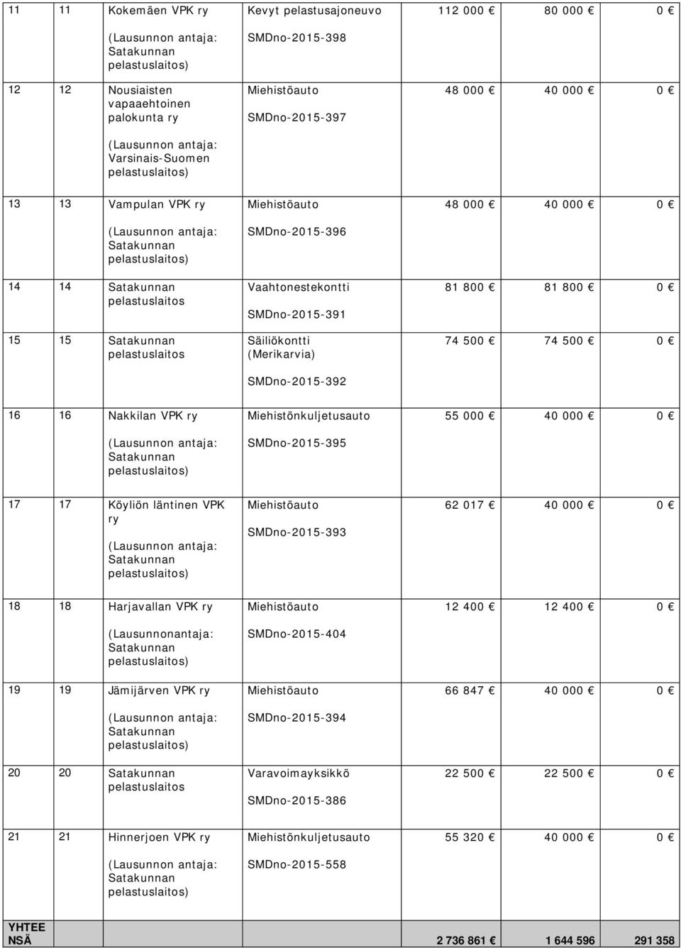 SMDno-2015-395 55 000 40 000 0 17 17 Köyliön läntinen VPK ry ) SMDno-2015-393 62 017 40 000 0 18 18 Harjavallan VPK ry (Lausunnonantaja: ) 19 19 Jämijärven VPK ry ) 20 20 SMDno-2015-404