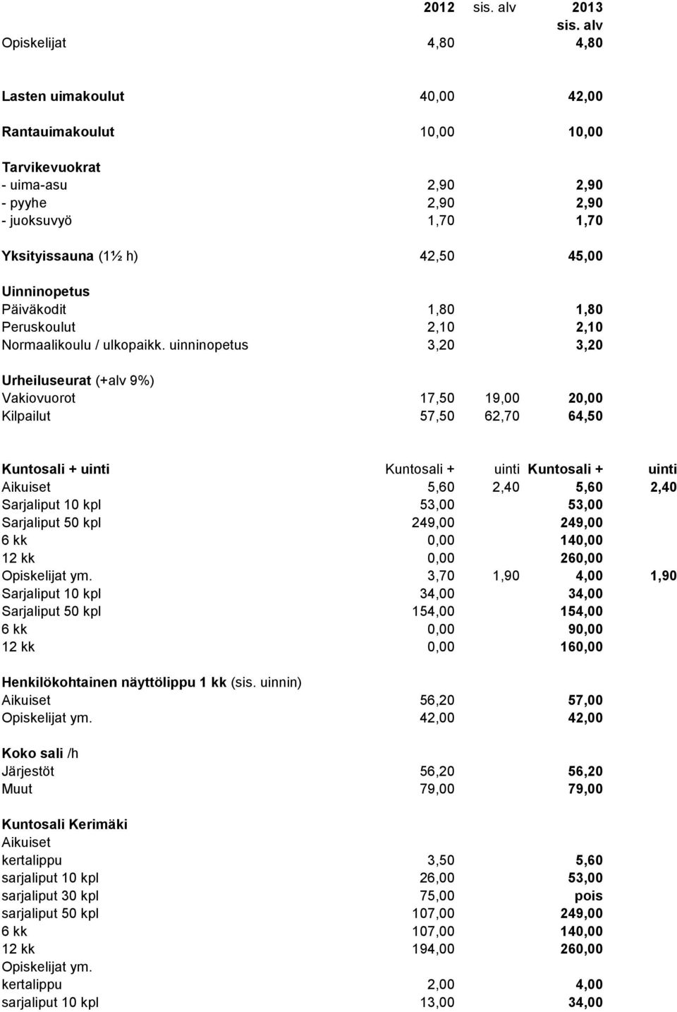 uinninopetus Urheiluseurat (+alv 9%) Vakiovuorot Kilpailut 42,50 45,00 1,80 1,80 2,10 2,10 3,20 3,20 17,50 19,00 20,00 57,50 62,70 64,50 Kuntosali + uinti Kuntosali + uinti Kuntosali + uinti 5,60