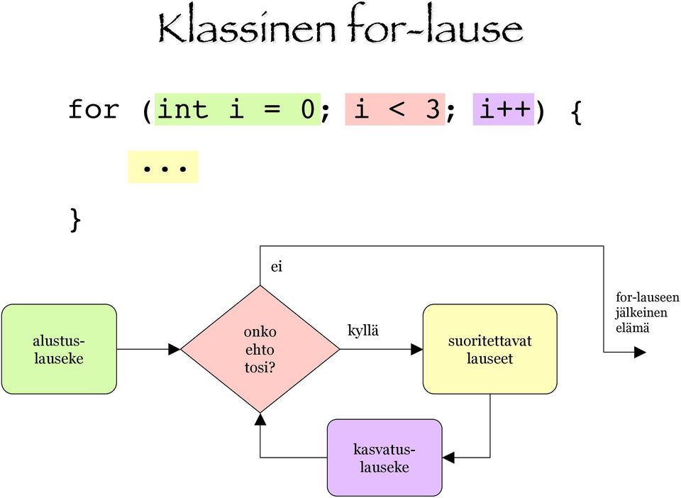 .. ei alustuslauseke onko ehto tosi?
