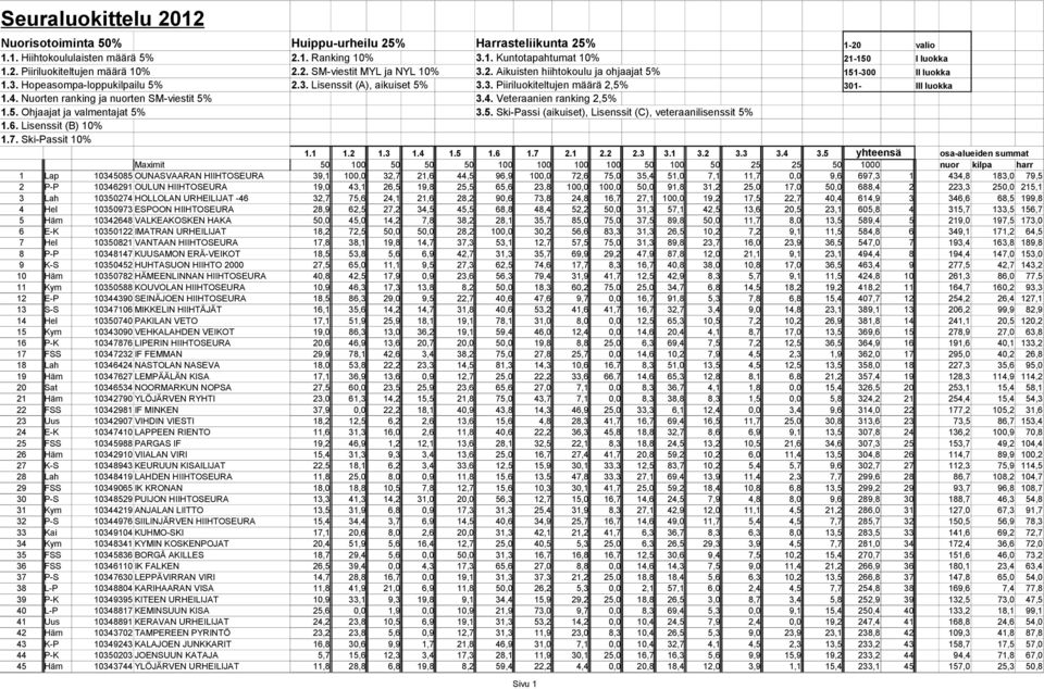 614,9 3 346,6 68,5 199,8 4 Hel 10350973 ESPOON HIIHTOSEURA 28,9 62,5 27,2 34,5 45,5 68,8 48,4 52,2 50,0 31,3 57,1 42,5 13,6 20,5 23,1 605,8 4 315,7 133,5 156,7 5 Häm 10342648 VALKEAKOSKEN HAKA 50,0
