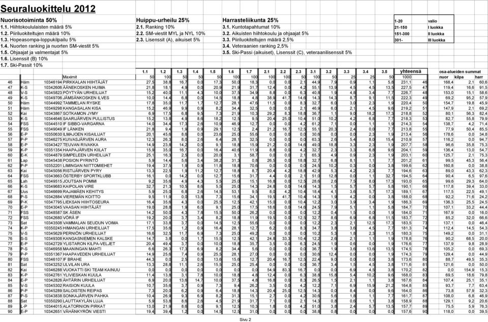 10349706 JÄMSÄNKOSKEN ILVES 10,0 14,4 6,8 0,0 14,5 18,8 4,8 38,9 41,7 14,6 14,3 14,3 8,7 9,1 11,5 222,3 49 69,2 95,2 57,9 50 Häm 10344992 TAMMELAN RYSKE 17,8 35,0 11,7 1,7 12,7 28,1 47,6 11,5 0,0 8,3