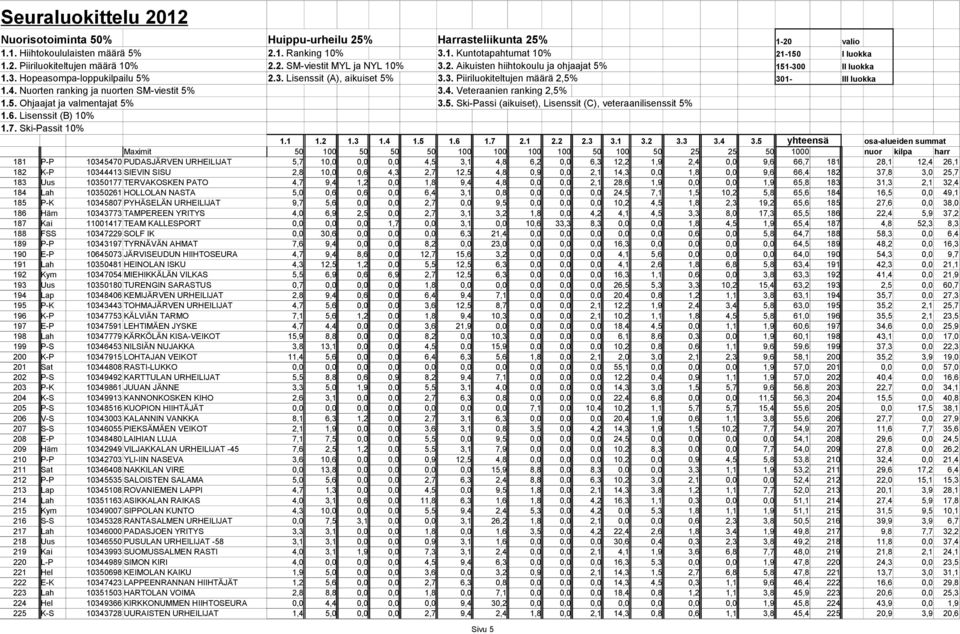 5,0 0,6 0,6 0,0 6,4 3,1 0,8 0,0 0,0 0,0 24,5 7,1 1,5 10,2 5,8 65,6 184 16,5 0,0 49,1 185 P-K 10345807 PYHÄSELÄN URHEILIJAT 9,7 5,6 0,0 0,0 2,7 0,0 9,5 0,0 0,0 0,0 10,2 4,5 1,8 2,3 19,2 65,6 185 27,6