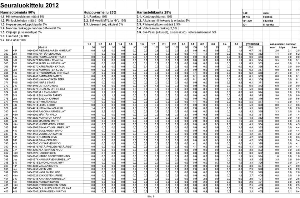 0,0 0,0 0,0 0,0 1,6 0,0 0,0 0,0 0,0 0,0 0,0 1,1 1,9 6,5 364 3,5 0,0 3,1 365 S-S 10346039 JÄPPILÄN URHEILIJAT 0,0 0,6 0,6 0,0 0,0 3,1 0,0 0,0 0,0 0,0 0,0 0,0 0,0 0,0 1,9 6,3 365 4,4 0,0 1,9 366 P-P