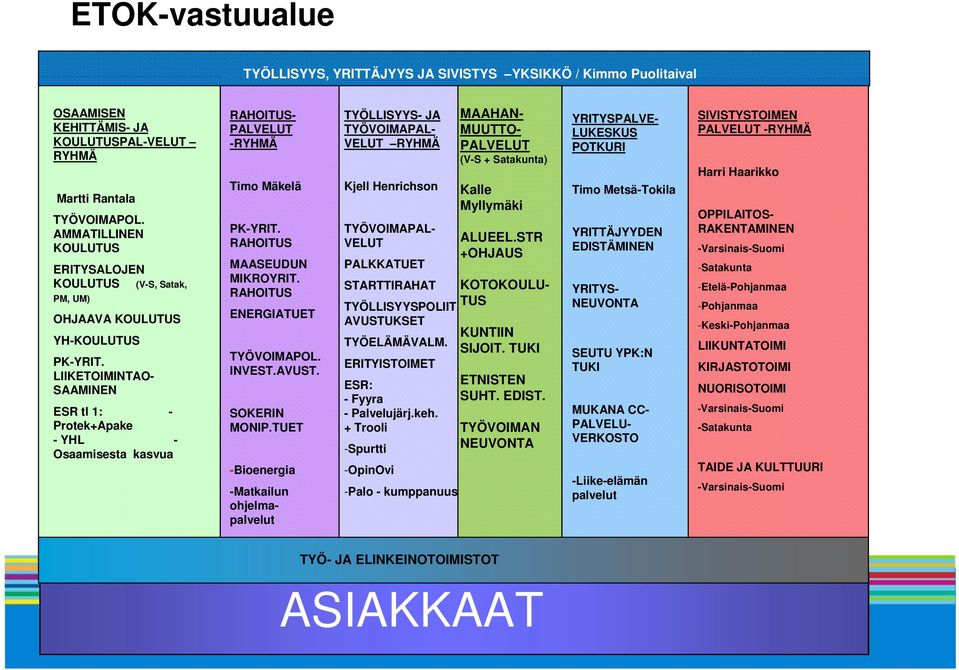 LIIKETOIMINTAO- SAAMINEN ESR tl 1: - Protek+Apake - YHL - Osaamisesta kasvua RAHOITUS- PALVELUT -RYHMÄ Timo Mäkelä PK-YRIT. RAHOITUS MAASEUDUN MIKROYRIT. RAHOITUS ENERGIATUET TYÖVOIMAPOL. INVEST.