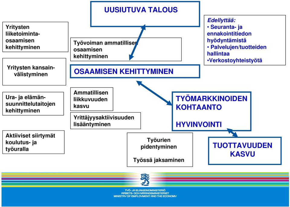 Verkostoyhteistyötä Ura- ja elämänsuunnittelutaitojen kehittyminen Aktiiviset siirtymät koulutus- ja työuralla Ammatillisen