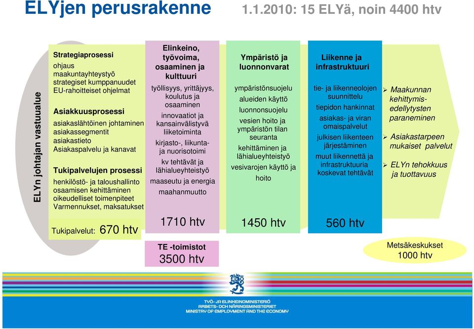 asiakassegmentit asiakastieto Asiakaspalvelu ja kanavat Tukipalvelujen prosessi henkilöstö- ja taloushallinto osaamisen kehittäminen oikeudelliset toimenpiteet Varmennukset, maksatukset Elinkeino,