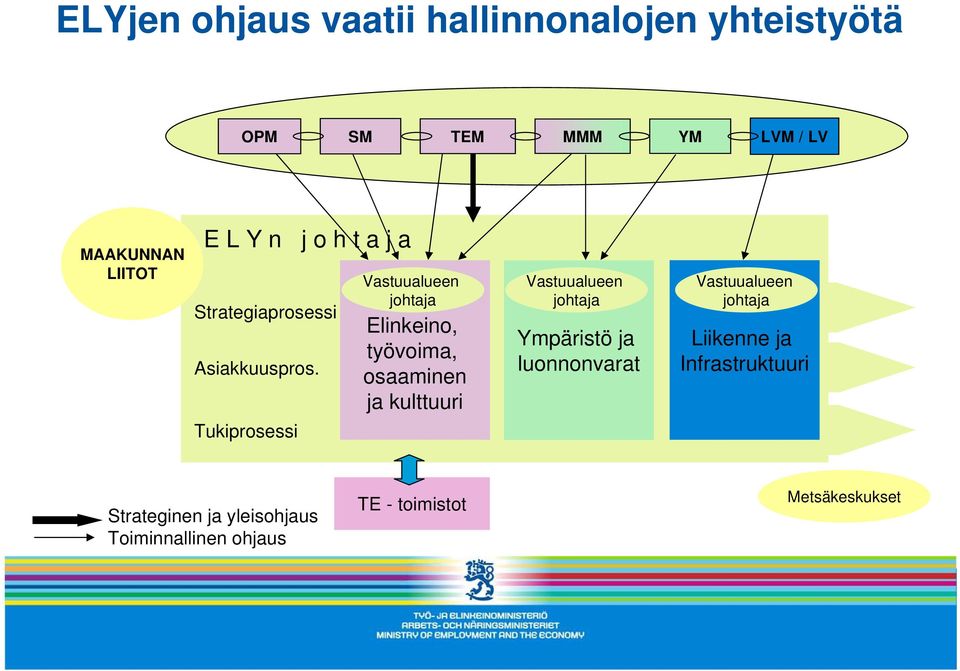 Tukiprosessi Vastuualueen johtaja Elinkeino, työvoima, osaaminen ja kulttuuri Luonnonvarat ja ympäristö
