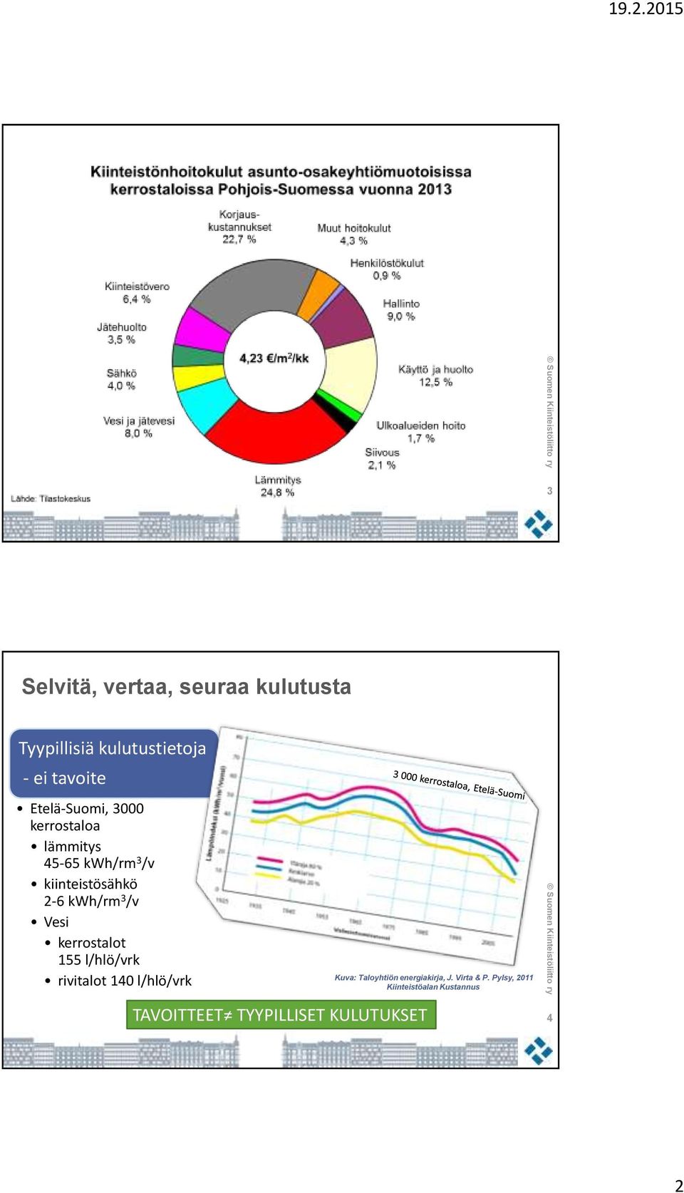 3 /v Vesi kerrostalot 155 l/hlö/vrk rivitalot 140 l/hlö/vrk TAVOITTEET TYYPILLISET