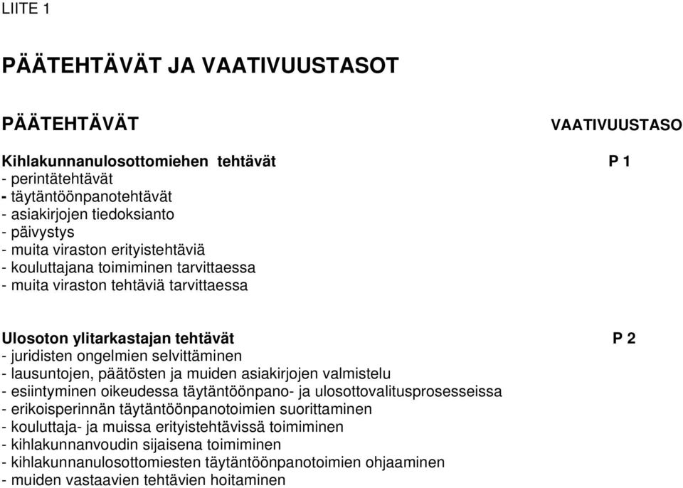 lausuntojen, päätösten ja muiden asiakirjojen valmistelu - esiintyminen oikeudessa täytäntöönpano- ja ulosottovalitusprosesseissa - erikoisperinnän täytäntöönpanotoimien suorittaminen -