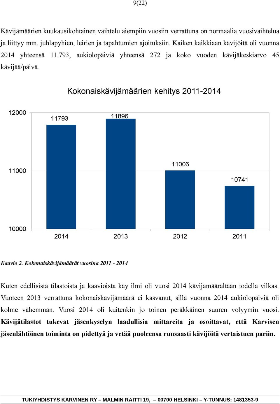 Kokonaiskävijämäärien kehitys 2011-2014 12000 11793 11896 11006 11000 10741 10000 2014 2013 2012 2011 Kaavio 2.
