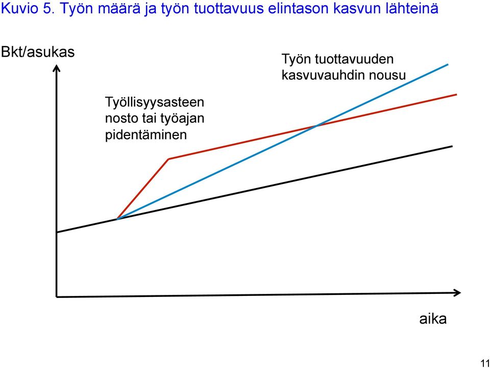 kasvun lähteinä Bkt/asukas Työn